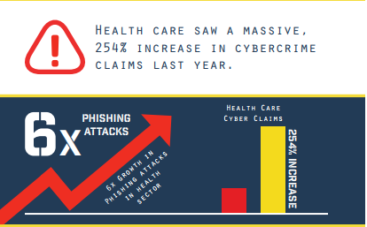 Health care saw a 254% increase in cybercrime claims last year